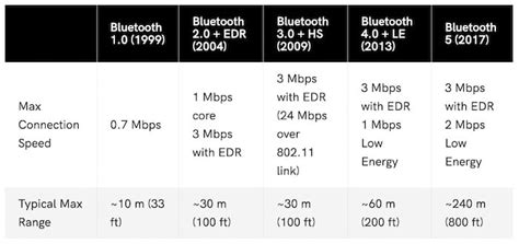 Bluetooth Version Comparison Chart