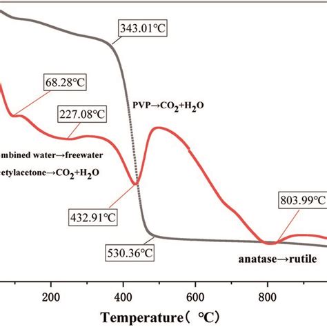 Dsc Tga Curves Of The Pvpsio2tio2 Precursor Fiber Membrane 16 Wt