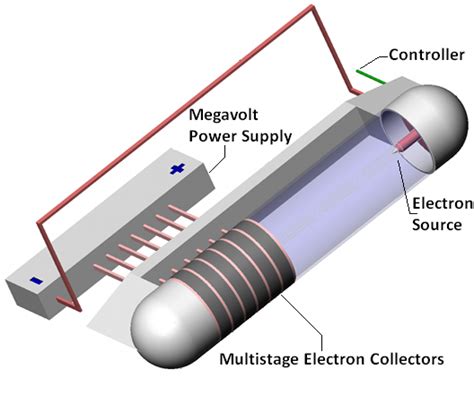 Electrodynamic Space Thruster