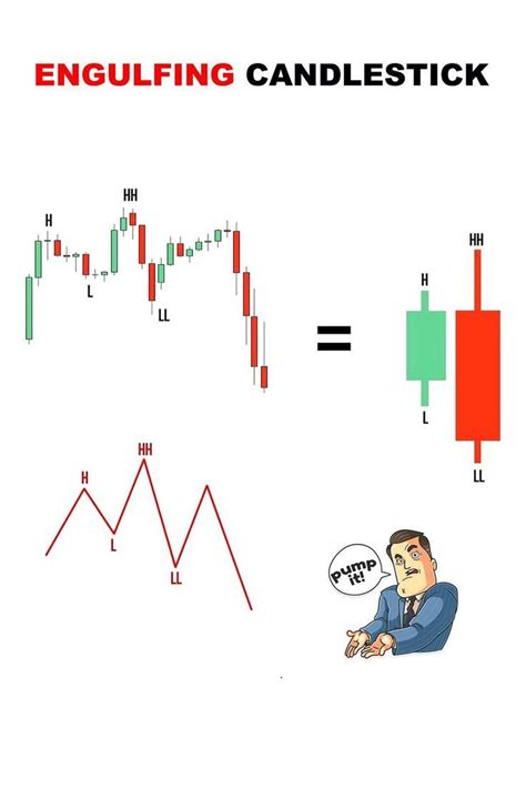 Engulfing Candlestick Chart Pattern