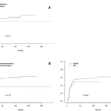 Cumulative Incidence Of Relapse A According To Icu Admission Download Scientific Diagram