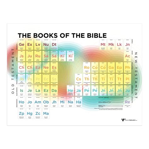 Books of the Bible – Visual Theology