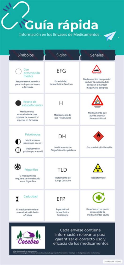 Guía De Los Símbolos Siglas Y Códigos En Los Envases De Medicamentos