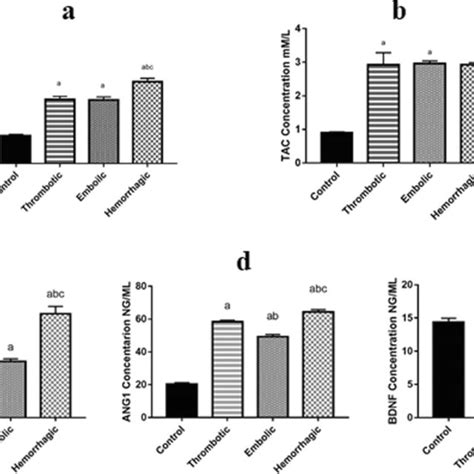 Serum Levels Of Mda A Tac B Vegf C Ang D And Bdnf E In