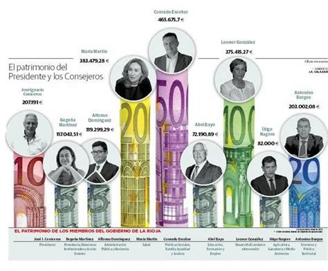 Los Miembros Del Gobierno Riojano Suman Un Patrimonio Superior A Los