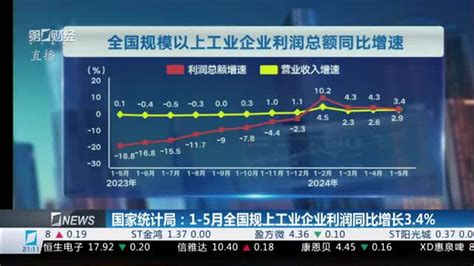 国家统计局：1 5月全国规上工业企业利润同比增长34