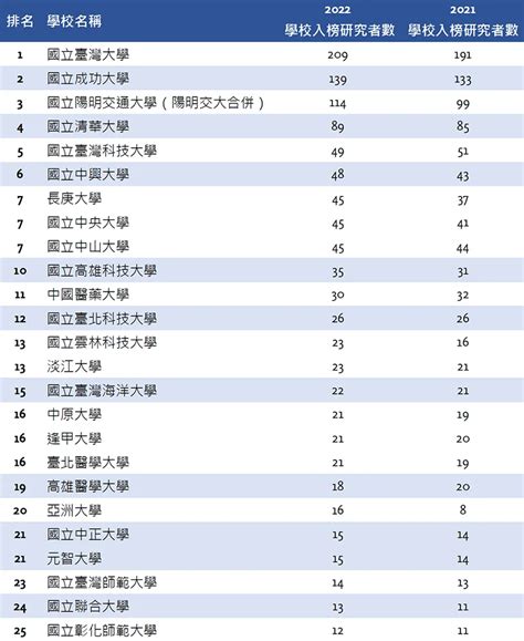 2022「全球前 2 頂尖科學家」最新發布－臺灣排名 19，增至 1500 多位學者入榜