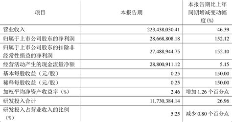 赛特新材：2024年第一季度净利润286688万元 同比增长15212证券投资基金新浪财经新浪网