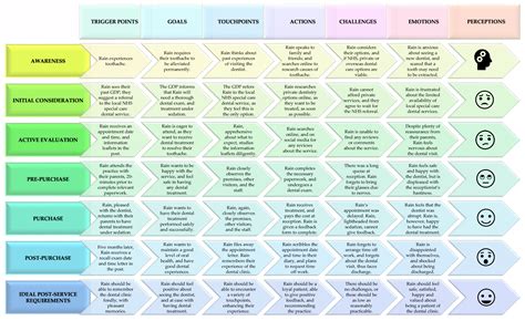 Dentistry Journal Free Full Text Exploring Customer Journeys In The