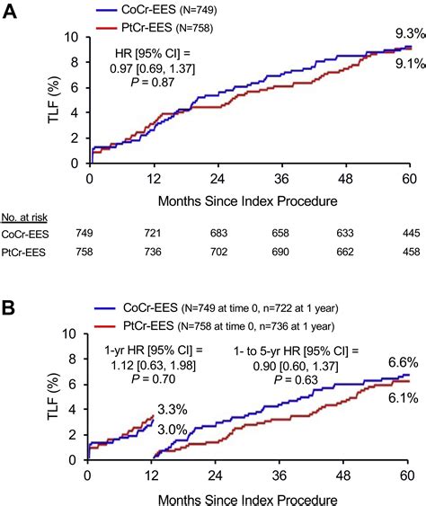 Long Term Safety And Efficacy Of Platinum Chromium Everolimus Eluting