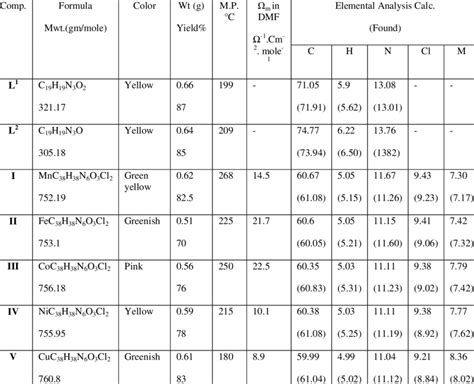 The Colors Formulas Formula Weight Yields Melting Points And