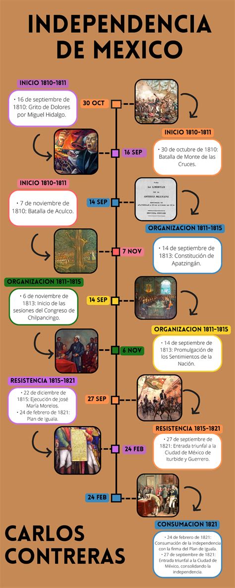 Contreras Linea Del Tiempo Independencia De Mexico Organizacion 1811 6 De Noviembre De 1813