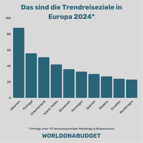 Top Reiseziele 2024 Europa Yetta Katerine