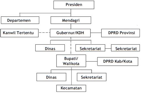 4 Hubungan Struktural dan Fungsional Pemerintah Pusat dan Daerah di ...