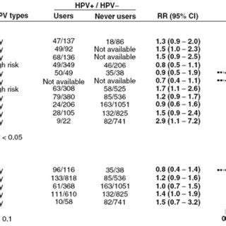 Relative Risk RR And 95 Confidence Interval CI For A Any Type