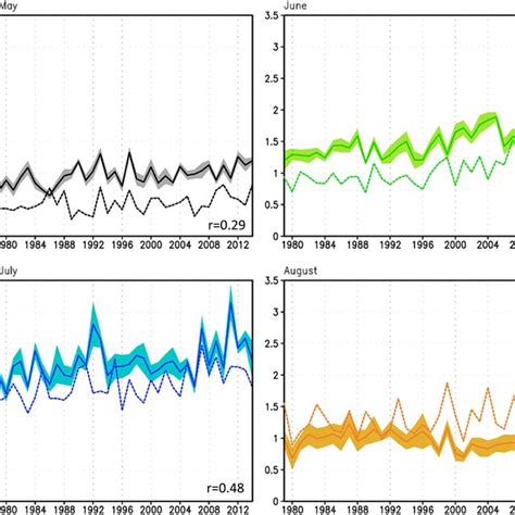 Sea ice melt rate of months May–August from observation (dashed lines ...