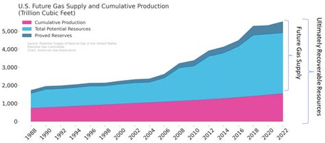 Energy Insights Future Natural Gas Supplies In The United States Are