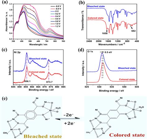 A Uvvis Spectroelectrochemical Measurements Of Ni Mof Films On Ito