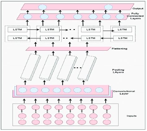 Architectural CNN Bi LSTM Model For Diabetes Prediction I CNN Bi LSTM