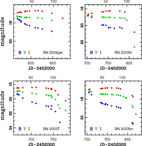 Figure 1 From Distance Determination To 12 Type Ii Supernovae Using The Expanding Photosphere