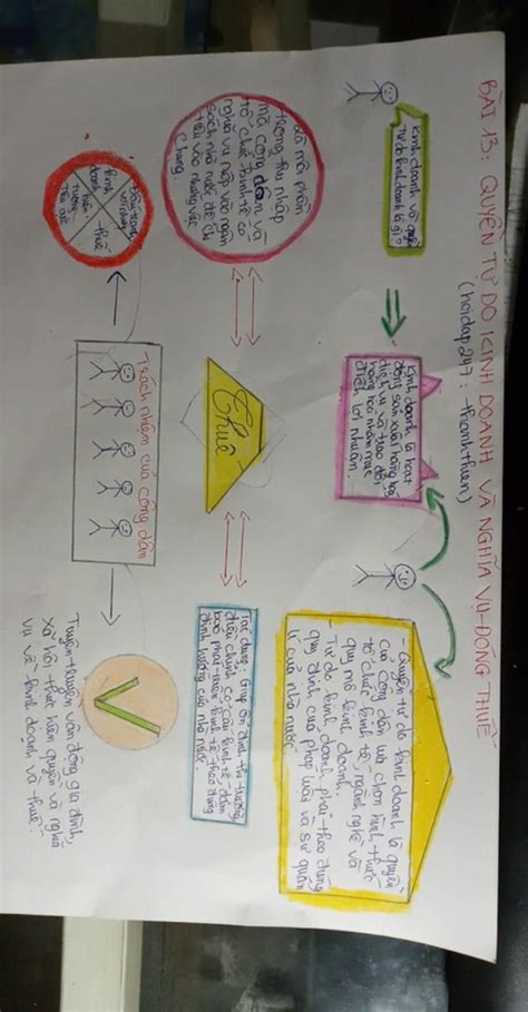 Hướng dẫn vẽ sơ đồ tư duy vẽ sơ đồ tư duy gdcd 9 với các mẫu sơ đồ tiêu