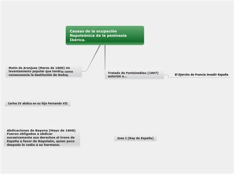 causas de la ocupación Napoleónica Mind Map