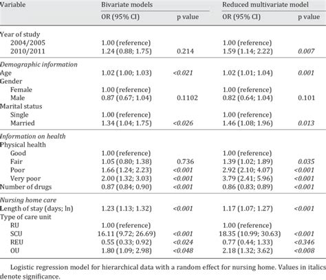 Crude Bivariate Models And Adjusted Multivariate Model Or And 95