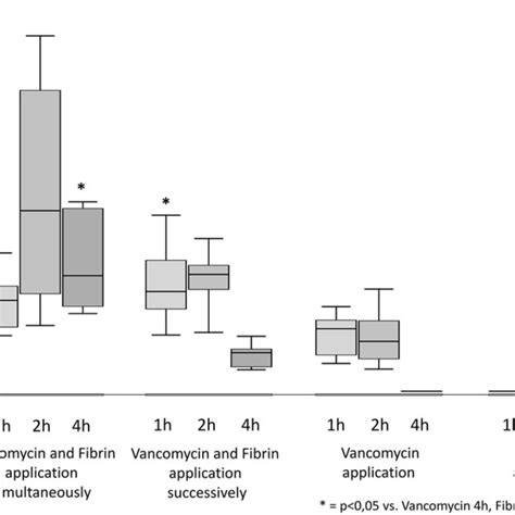 Vancomycin Concentration In Wound Samples After 1 2 And 4 H Of