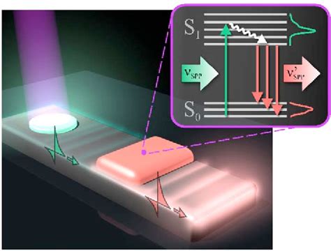 Figure 1 From Frequency Conversion Of Propagating Surface Plasmon