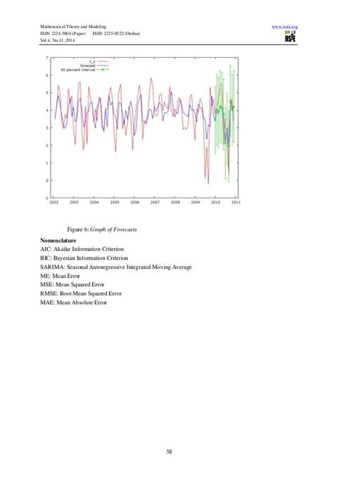 Forecasting precipitation using sarima model