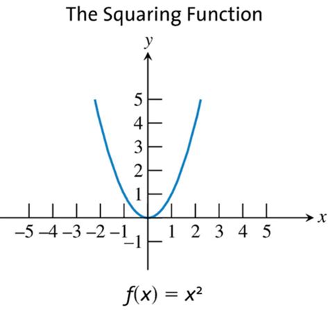 Types Of Functions Flashcards Quizlet