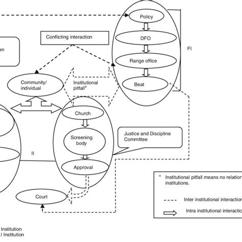 Present Institutional Hierarchy And Interaction Among Actors Download