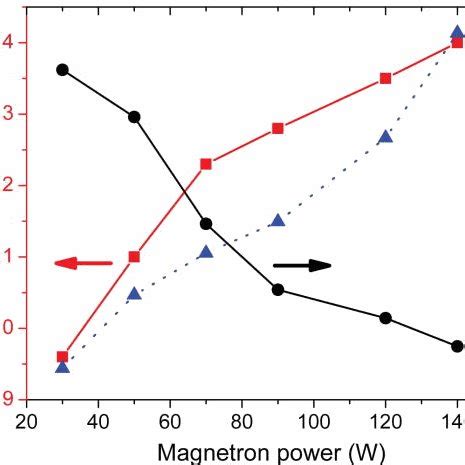 Color Online Plasma Parameters Obtained By Langmuir Probe