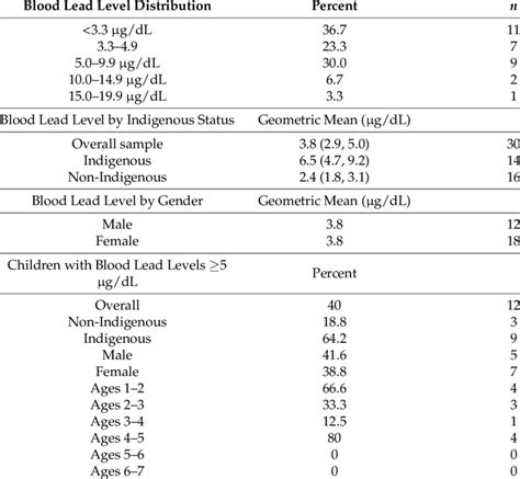 Blood Lead Level Results Download Table