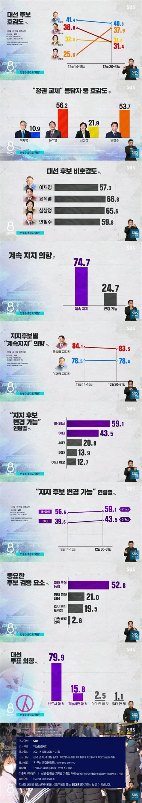 3사 지상파 신년 대선 여론조사 오픈이슈갤러리 인벤