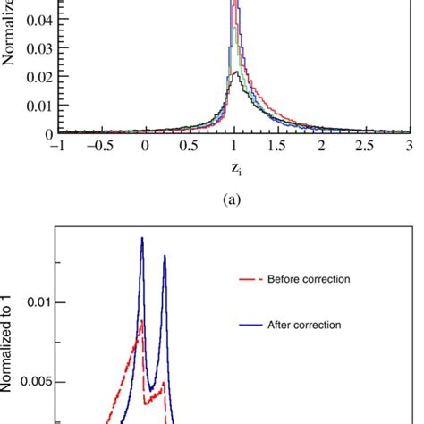 The Distribution Of Correction Factors For BP1 A And The B B