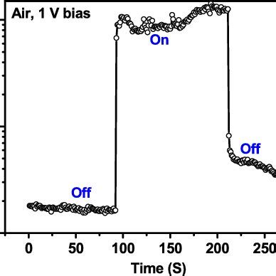 The Hysteretic I V Curves Measured With Different Voltage Sweep