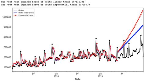 Forecasting With A Time Series Model Using Python Part Two Bounteous