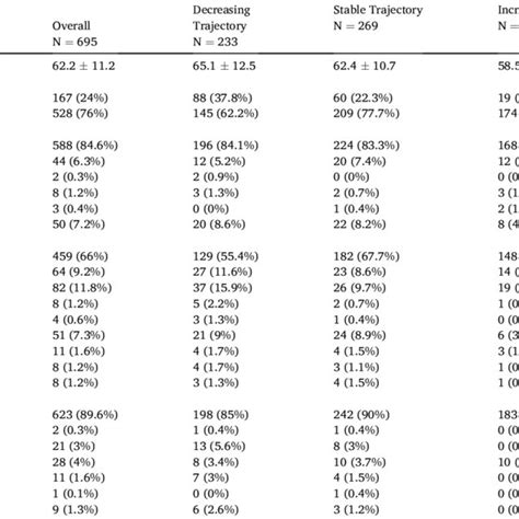 Three Bmi Trajectory Groups Download Scientific Diagram