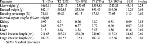 Carcass Characteristics And Internal Organ Weights Of Weaner Rabbits