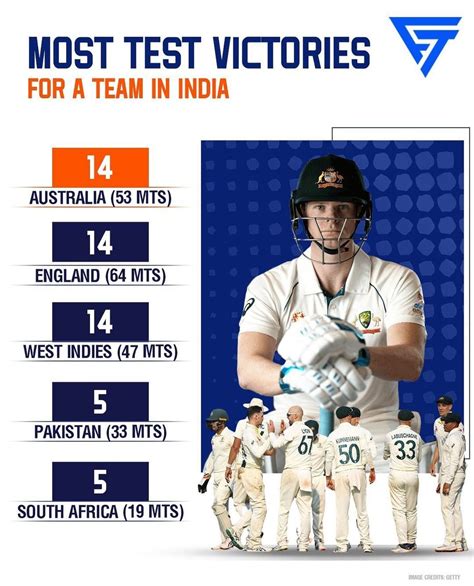 Most Test Victories In India Rcricket