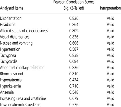 The Pearson Correlation A Validity Test Of The Questionnaires Result Of Download Scientific