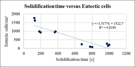 Solidification time versus Eutectic cells. | Download Scientific Diagram