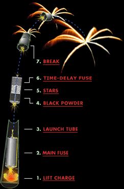 Nova Online Fireworks Anatomy Of A Firework Non Flash Pbs