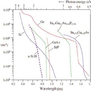 Absorption Coefficient As A Function Of Wavelength For Various