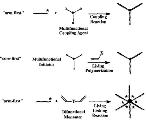 Arm First And Core First Techniques Of Preparing Star Polymers 1