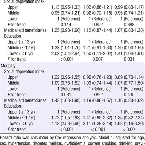 Multivariable Adjusted Association With Three Year Major Adverse