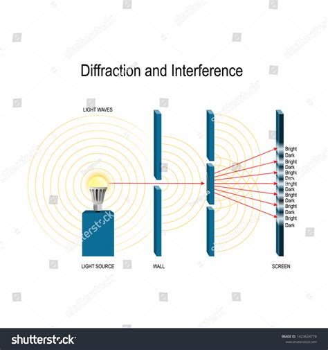 Interference Diffraction Light Waves Youngs Experiment Stock Vector