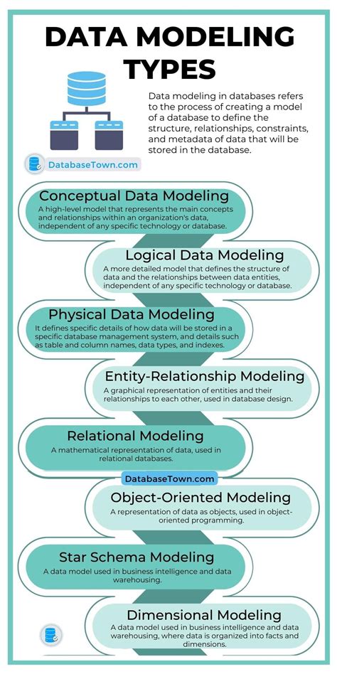 Data Modeling Types And Purpose Data Modeling Data Visualization