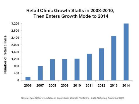 The Role Of Retail Health Clinics Post Health Reform